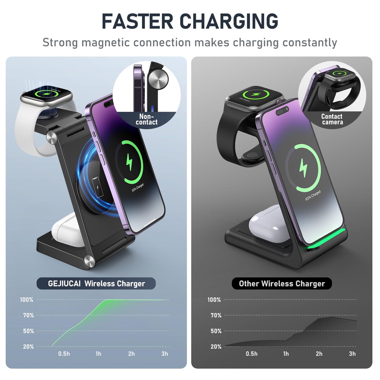 GEJIUCAI Magnetic Wireless Charger Stand, 3 in 1 Foldable Wireless Charging Station, Travel Charger for Multiple Devices for iPhone 15 14 13 12 Series, Apple Watch Ultra/SE/9/8/7/6/5/4/3/2, AirPods